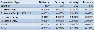 How to buy Stocks: Opening a Brokerage Account in India