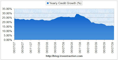 Bank Credit Growth lowest since March 2004