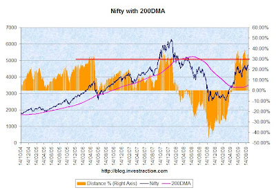 Nifty more than 30% away from the 200DMA