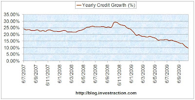 Bank Credit Growth in Single Digits