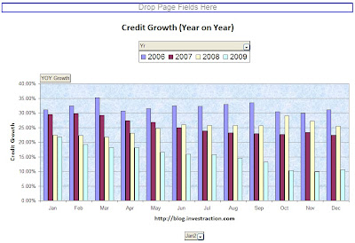 Bank Credit Growth Ticks Up at 10.5%