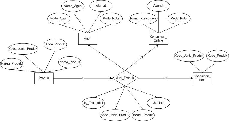 to DiRa�s Blog Sistem Informasi Penjualan