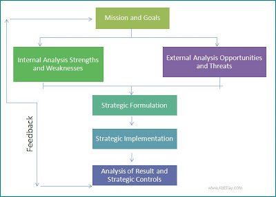 The Strategic management