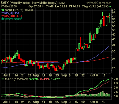 VIX Index chart October 17, 2008