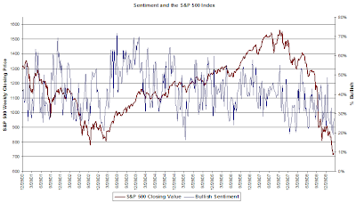 investor sentiment March 12, 2009
