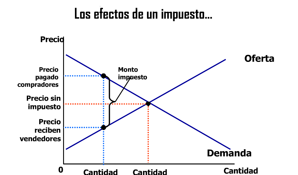  IMPUESTOS:Preguntaron si podian tomar tu dinero? Los+efectos+de+los+impuestos