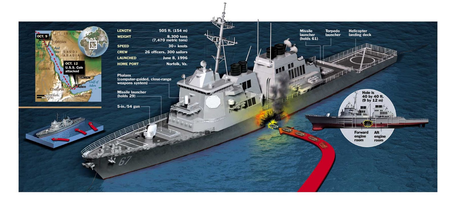 The Bombing Of The Uss Cole