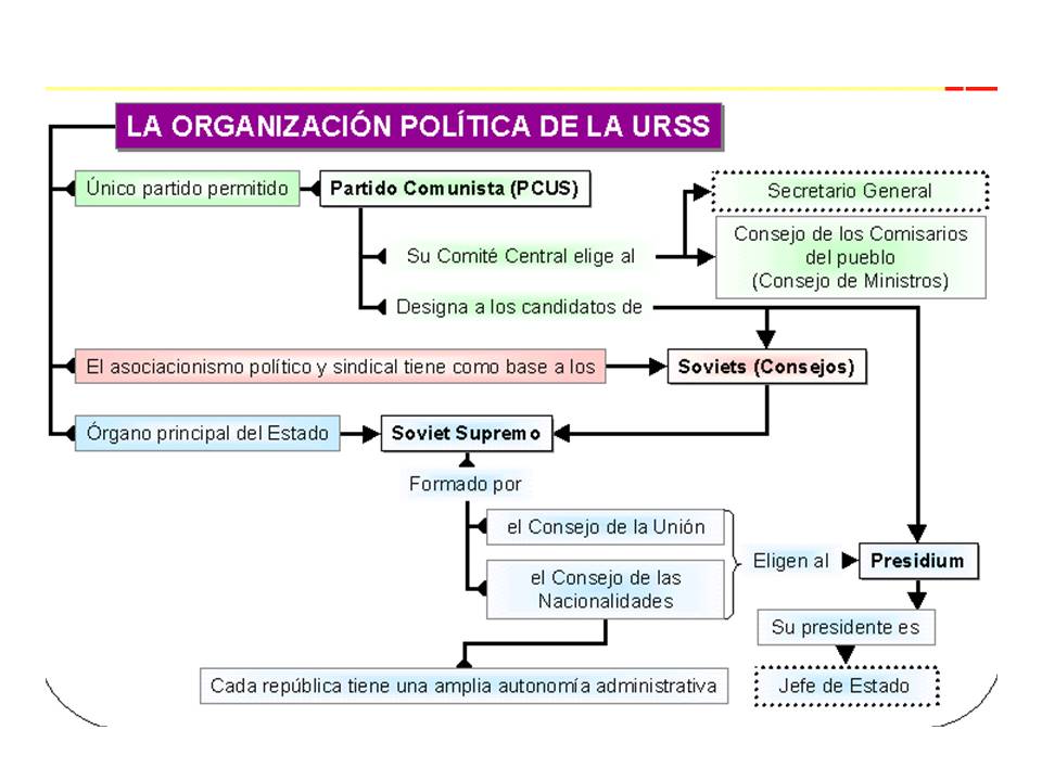 [organizacionURSS.JPG]