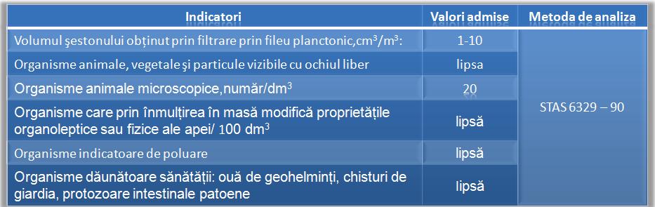 Indicatori biologici ai apei cu valorile admise pentru organismele daunatoare sanatati, organisme indicatoare de poluare a apei, organisme animale microscopice, organisme animale vegetale si particule vizibile cu ochiu liber
