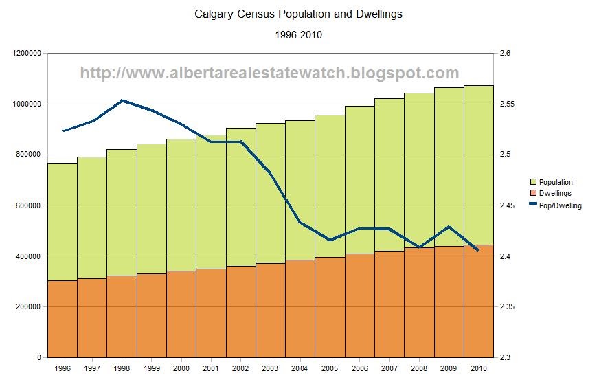 Alberta Real Estate Watch Calgary Census 2010