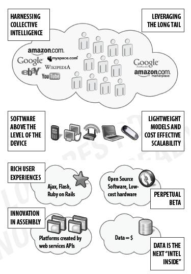 [EightCorePatternsOfWeb2.0.JPG]