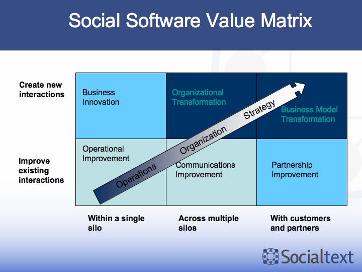 [SocialSoftwareValueMatrix]