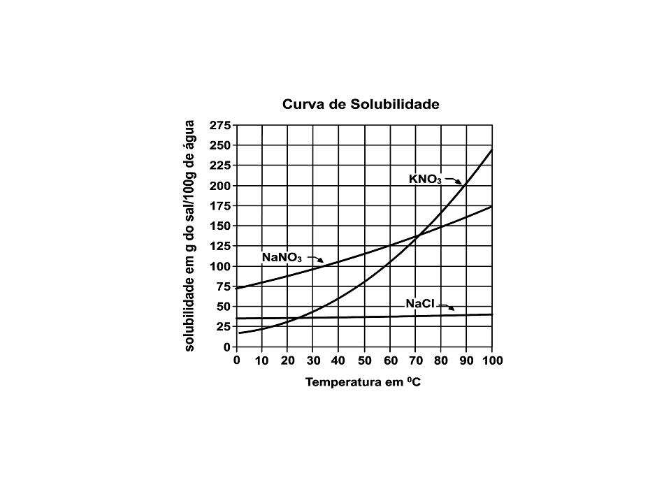 Curva De Solubilidade