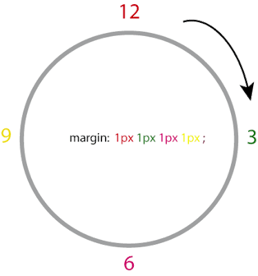 Carrer Blog: CSS Shorthand Clockwise Rule