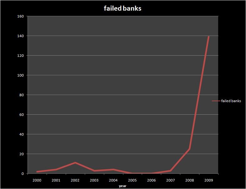 techno Number of failed banks from 2000 to 2009 in USA