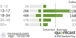 [demographicGraphmyspace.png]
