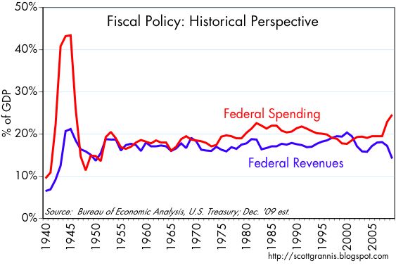 [Spend+vs.+Revs+1940-]
