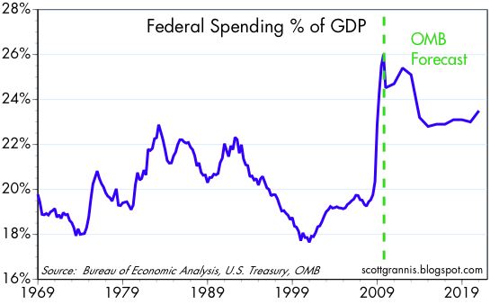[Federal+Spending+%+GDP]