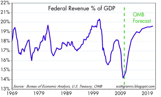 [Federal+Revenue+%+of+GDP]