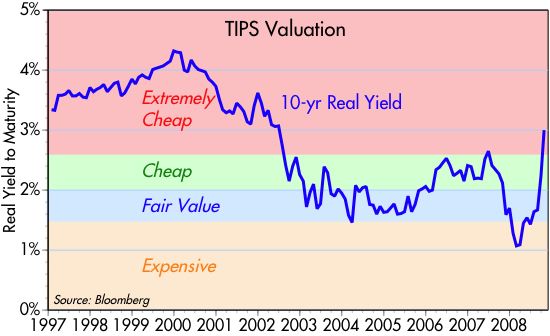 [TIPS+valuation]