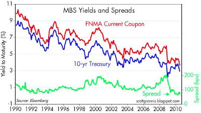Mbs Spreads Chart