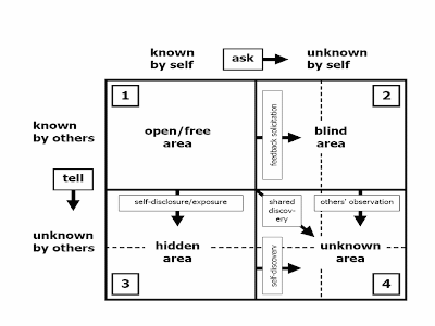 an overview of the joharis window Ppt on johari window model+example workshop 4 overview of workshop 4 today we will explore how the following: person centeredness for ourselves enabling teams enabling cultures action. an overview of the joharis window Ppt on johari window model+example workshop 4 overview of workshop 4 today we will explore how the following: person centeredness for ourselves enabling teams enabling cultures action.