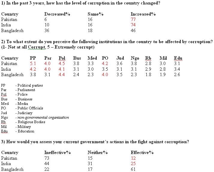 Kayani Has Learned The Lesson From Musharraf: Wikileaks