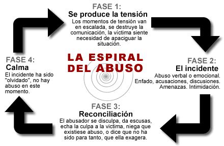 EL CICLO DE LA VIOLENCIA DE GENERO
