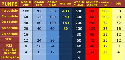 Judo World Ranking List