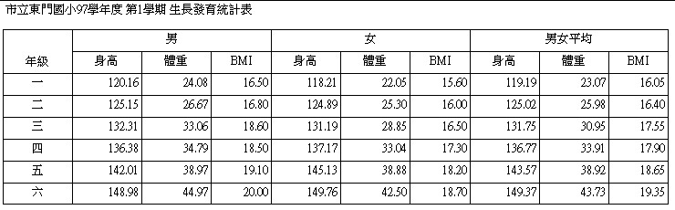 [生長發育統計表.jpg]