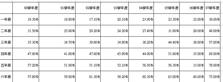 [æ­·å¹´æ ±é–€è£¸è¦–ä¸ è‰¯è¦–åŠ›æ¯”è¼ƒ.jpg]