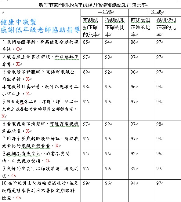 [東門低年級認知比率.jpg]