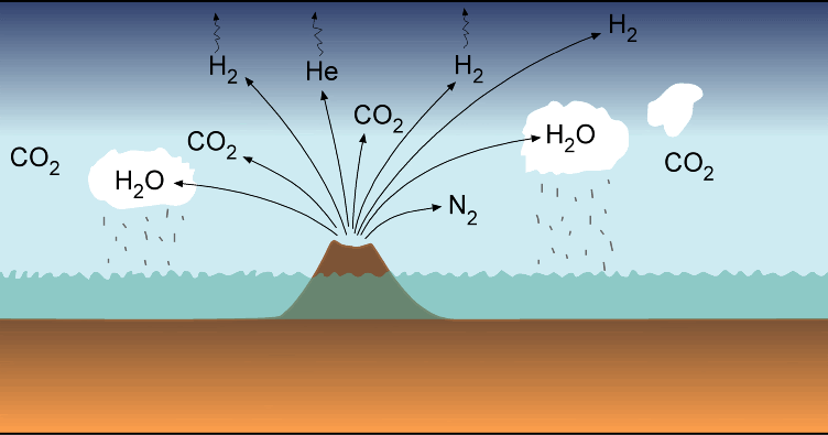 CPS Biology!: Evoution of Earth's Atmosphere diagram of earth with oceans 