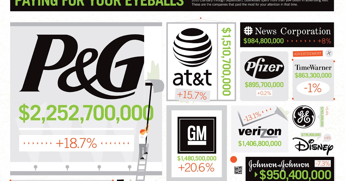 Top 10 US Advertisers P&G ,AT&T, GM Leads Ad Spending Online Marketing Trends