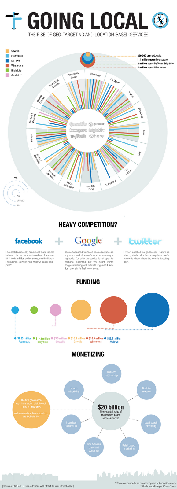 Geo Location and Targeting Trends Infographics Online Marketing Trends