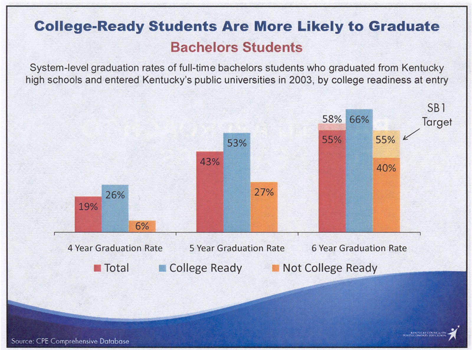If they're not prepared for postsecondary education, they probably won't ever graduate — The