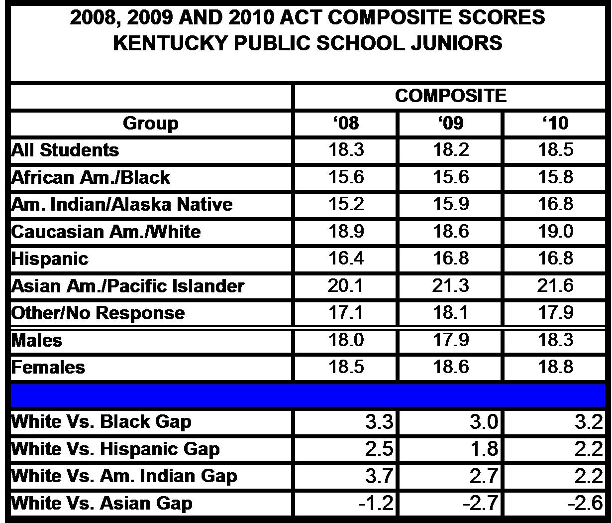 Kentucky’s 11th Grade ACT test scores are up slightly — The Bluegrass