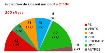 Projection résultats des législatives suisses du 22 octobre 2007 - Le temps