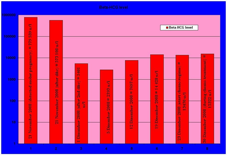 Beta-HCG Update - My Molar Pregnancy + Chemotherapy Experience