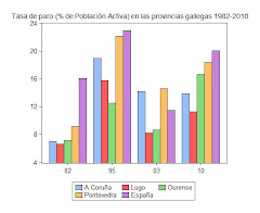 5. Empleo y paro en las provincias gallegas: Año 2010 y anteriores