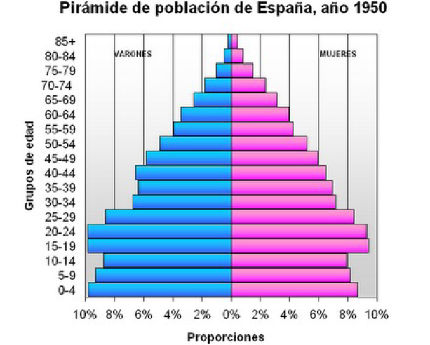 GEOLICINIO: COMENTARIO PIRÁMIDE ESPAÑA 1950