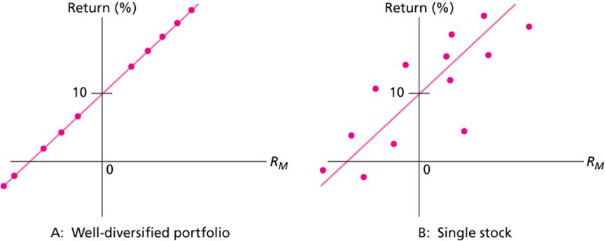Arbitrage Pricing Theory