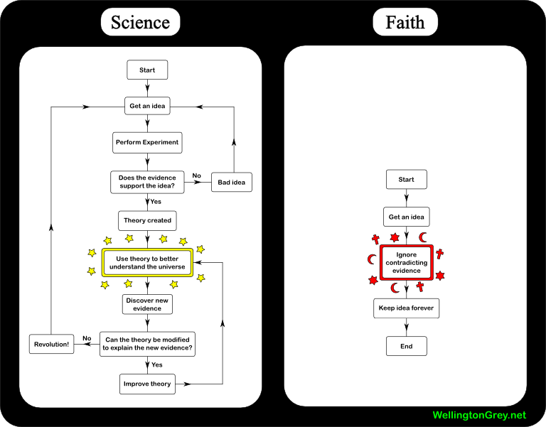 [2007-01-15-science-vs-faith.png]