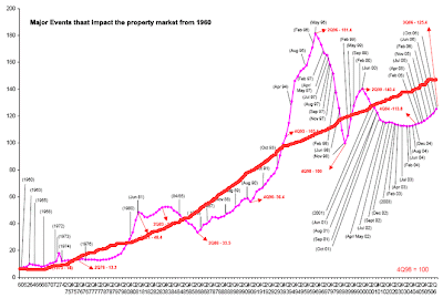 Property_Price_Index_Graph_1960-2008_superimposed-median-price.gif