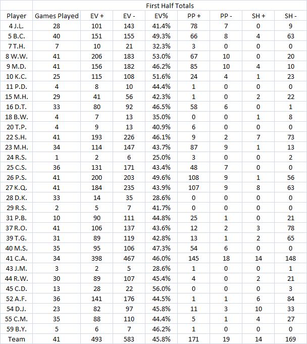 First Half Scoring Chances Mile High Hockey