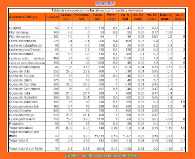 DE LA LECHE Y DERIVADOS EN LA NUTRICION de la leche y derivados en la nutricion: