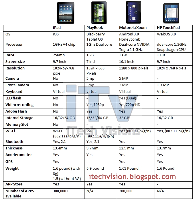 specification comparison chart hp touchpad vs apple ipad apple ipad comparison chart