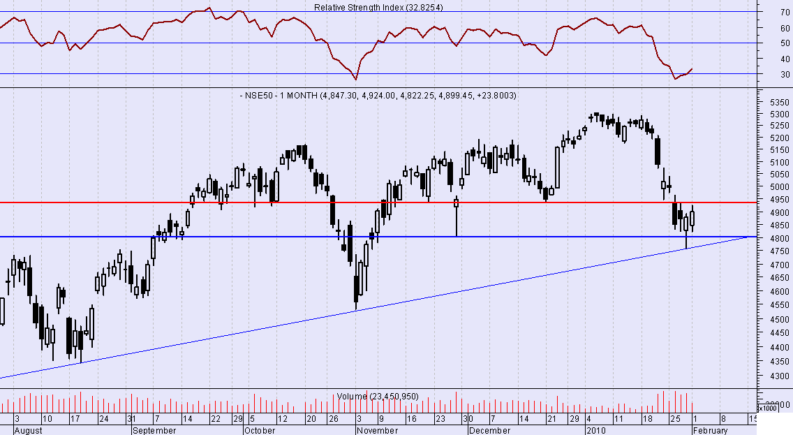 # NIFTY FUTURE For 11/11/2009 Updated.