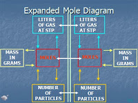 Mole Diagram Chemistry