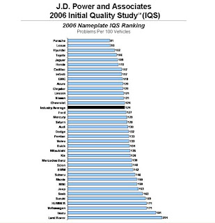 car chart problems least bahrain ever